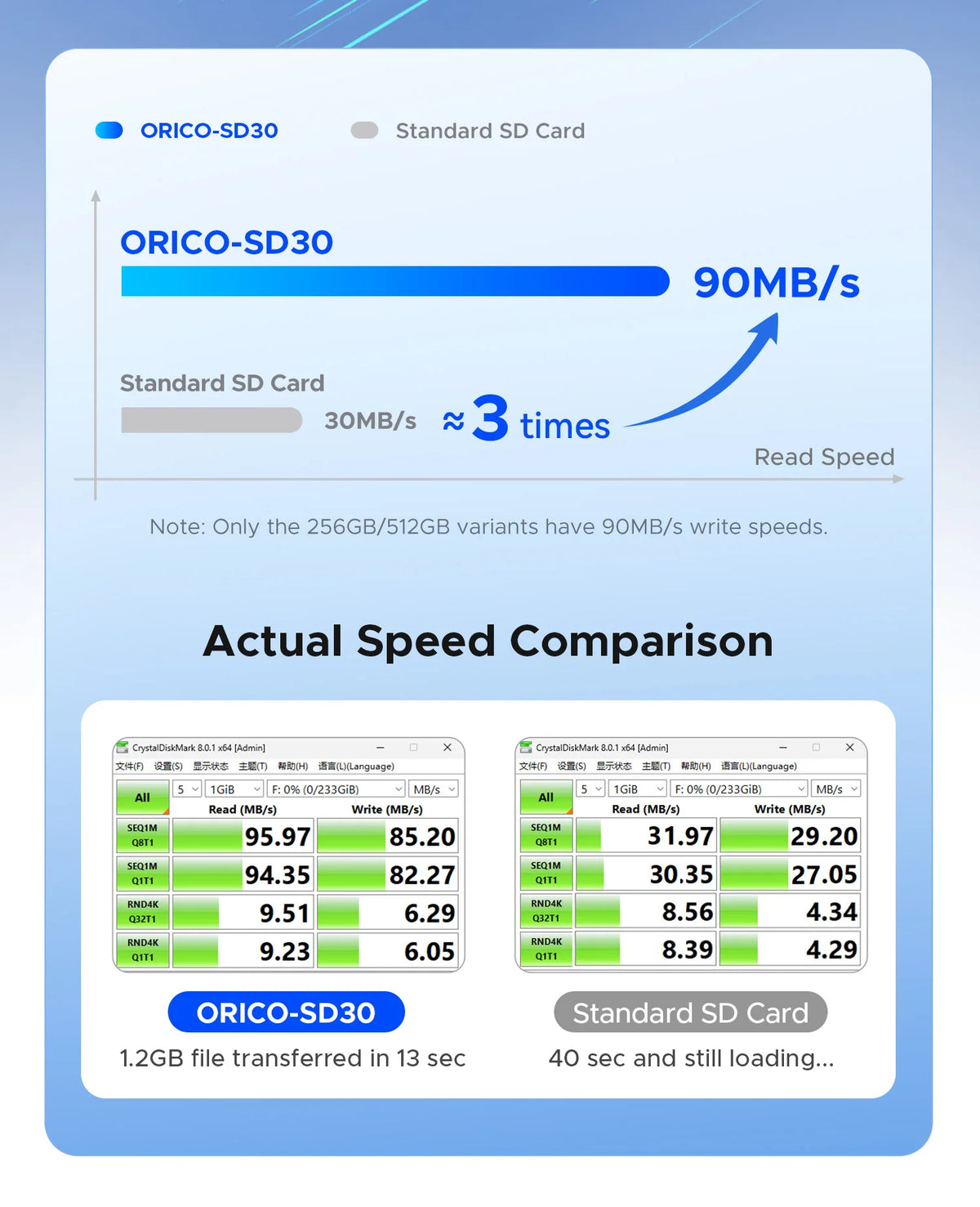 ORICO SD30 SDXC Memory Card U3 V30 4K | Up to 90MB/s SD Memory Card PRIMED
