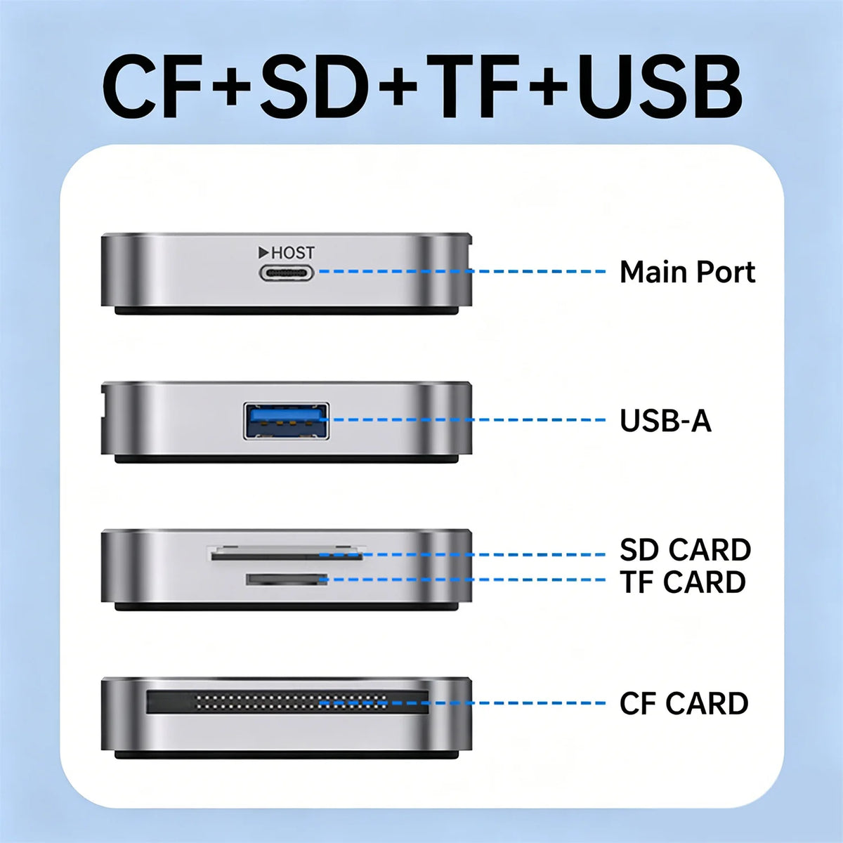 KEBIDUMEI 5Gbps Magnetic 4-in-1 Card Reader USB-C CF SD TF USB-C Card Reader PRIMED