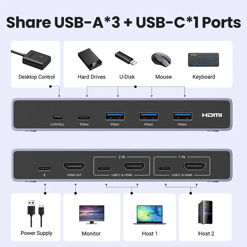 UGREEN 8K 60Hz HDMI 2.1 KVM Switch – USB-C, 2 PCs 1 Monitor KVM Switch PRIMED
